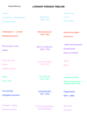 English AS/A Level: Literary periods timeline