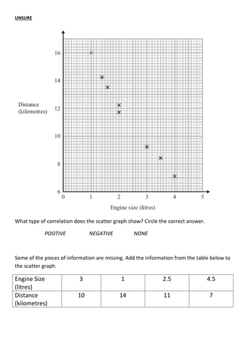 Scatter Graphs Revision