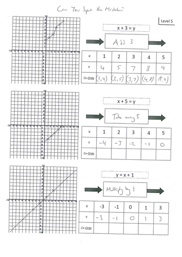 Spot the Mistakes Basic Plotting Linear Graphs