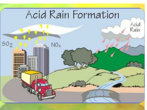 Meaning and Imact of Acid Rain | Teaching Resources