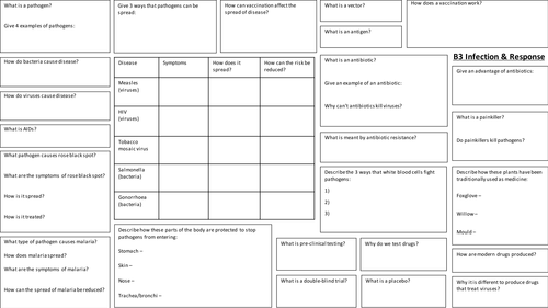 AQA GCSE 9-1 Biology B3 Infection & Response revision broadsheet