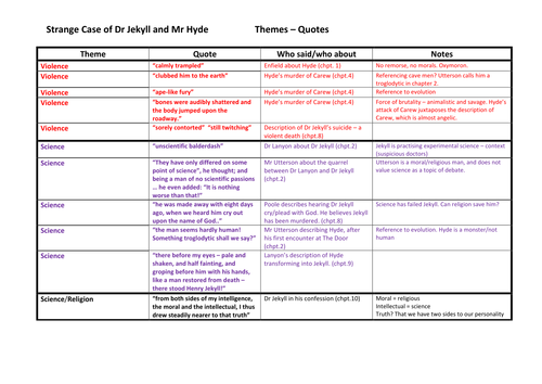 Jekyll & Hyde - Themes + Quotes | Teaching Resources