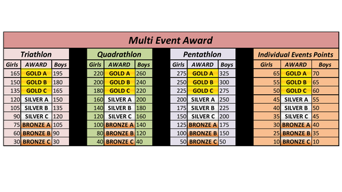 Athletics Multi Award Standards