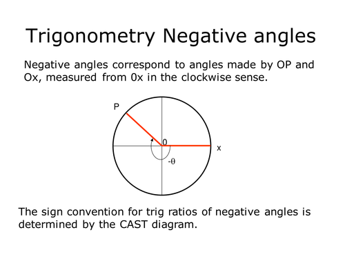 Trigonometry : Negative angles