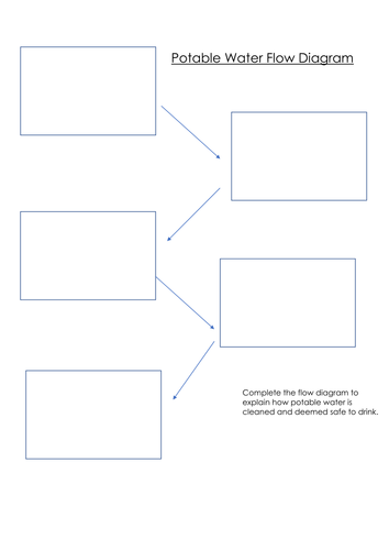 New AQA Potable Water lesson