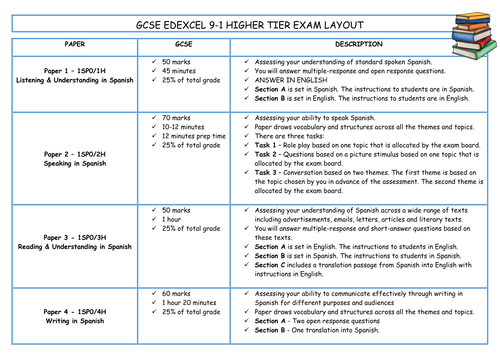 GCSE Spanish 9-1 EDEXCEL Exam Layout