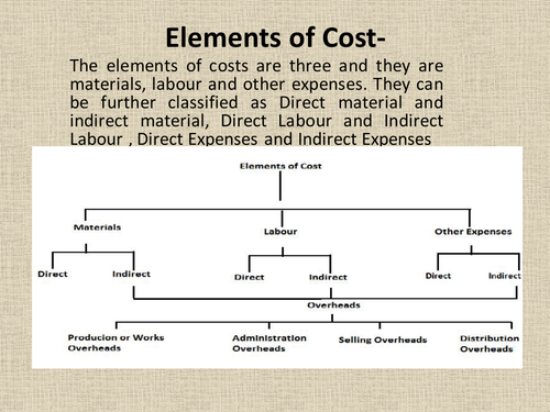 Elements of Costs