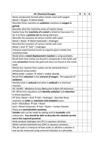 C4 AQA (9-1) Chemical Changes Unit Checklist