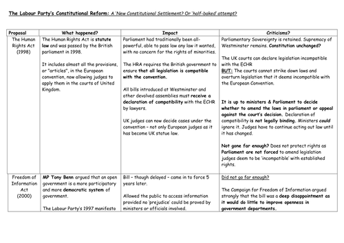 UK Constitution - New Labour Reforms