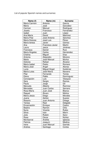 List of popular Spanish names and surnames by tchristin ...