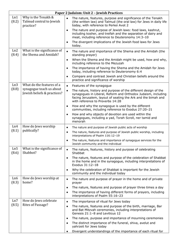 Edexcel Paper 2: Judaism | Teaching Resources