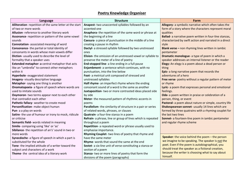 Poetry knowledge organiser