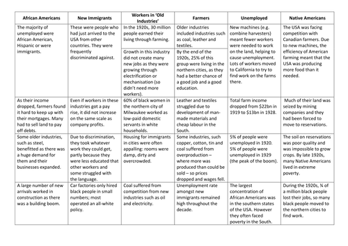 AQA GCSE History 1D America 1920-1973: Those Who Didn't Prosper from the Boom
