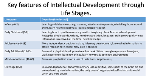 REVISION LEVEL 3 Health and Social Care Key features of Intellectual Development Teaching Resources