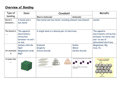 An Overview of Ionic, Covalent and Metallic Bonding | Teaching Resources