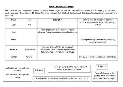 Psychodynamic approach AQA A Level New Spec