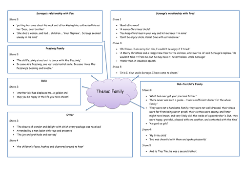 A Christmas Carol Family Quotations | Teaching Resources