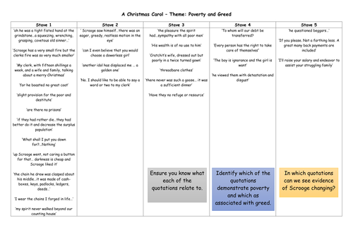 A Christmas Carol Theme: Poverty And Greed | Teaching Resources