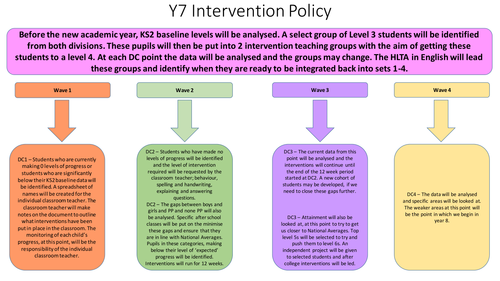 English Intervention Plan Years 7&8