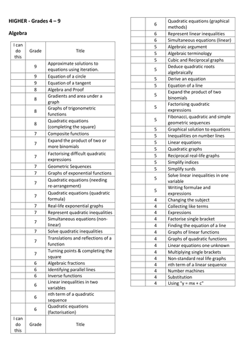 Edexcel Maths 9-1 Checklist