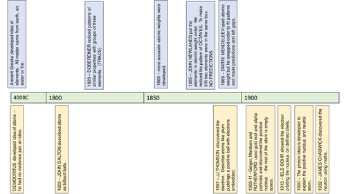 AQA 9-1 Chemistry atomic and periodic table development timeline ...