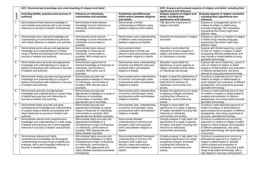 9-1 Level descriptors for New GCSE Religious Education stick in book