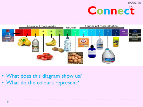 KS3 lessons on indicators