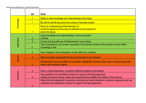 Edexcel Economics Assessment objectives poster/hanbdout