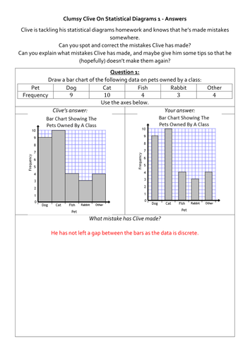 Clumsy Clive On Statistical Diagrams