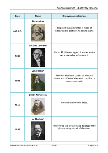 C1.5 History of the atom | Teaching Resources