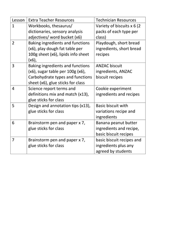 Year 8 Fair Trade Biscuit Design Resources
