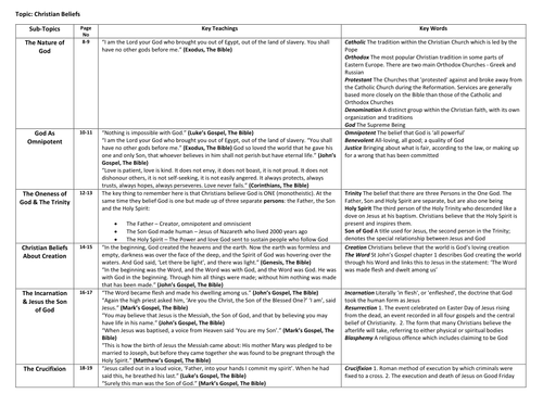 AQA Religious Studies 9-1 GCSE Knowledge Organisers Revision