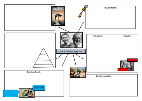 AQA Psychology A-Level Humanism and free will