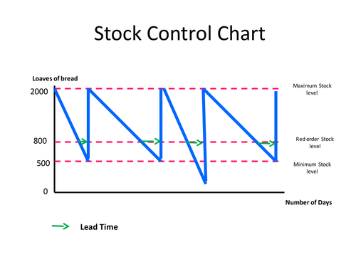 Stock Control Lesson GCSE
