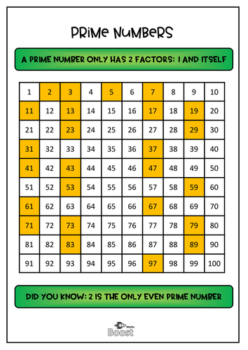 Prime Numbers Poster (1-100 square)