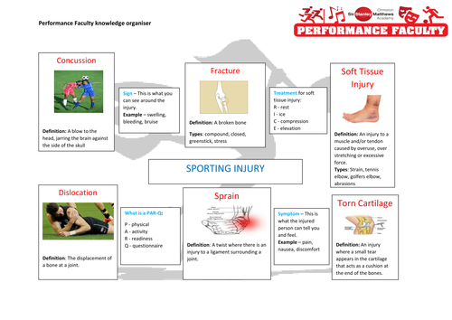 Sports Injury Knowledge Organiser GCSE
