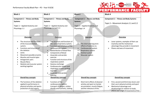 GCSE PE Edexcel - 3 Year Block Plan