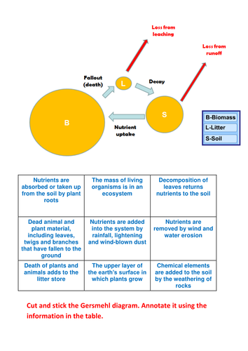 EDEXCEL A; ECOSYSTEMS; Gersmehl - 2 lessons | Teaching ... gersmehl diagrams ib questions 