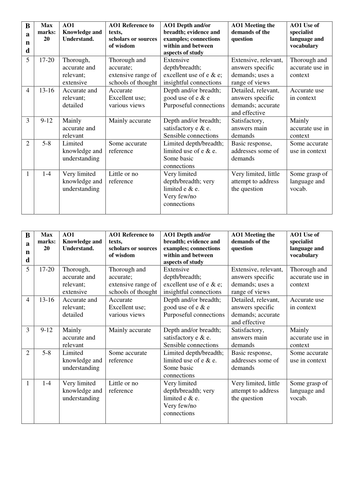 A2 A Level Eduqas Essay Descriptors A01 and A02 Religious Studies