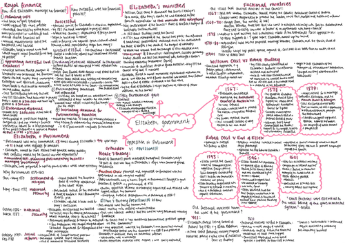 Elizabeth Government Mindmap