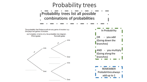 Teach in 20 Probability trees