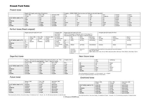 French Verb Table