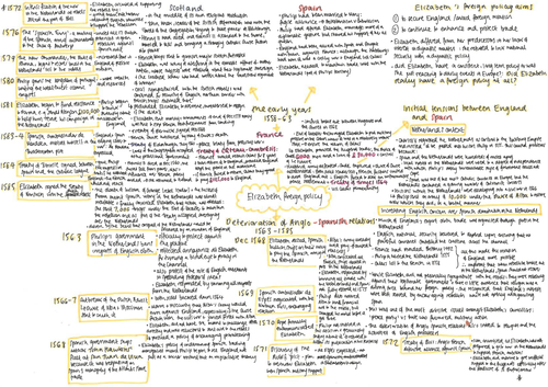 Elizabeth Foreign Policy Mindmaps