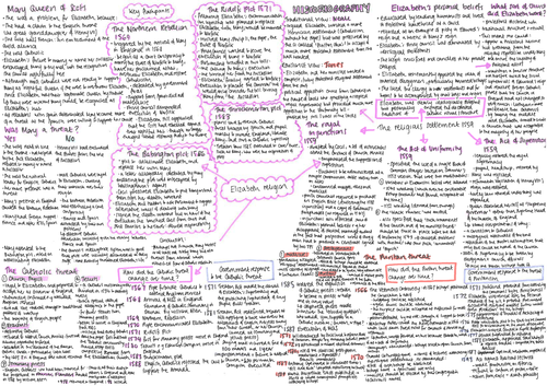 Elizabeth Religion Mindmap