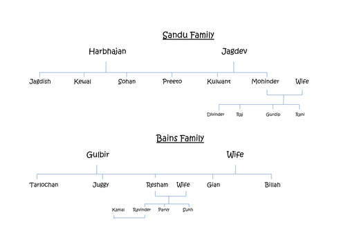 Rani and Sukh family tree