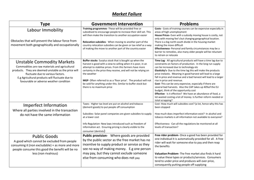 Market failure Summary Sheet