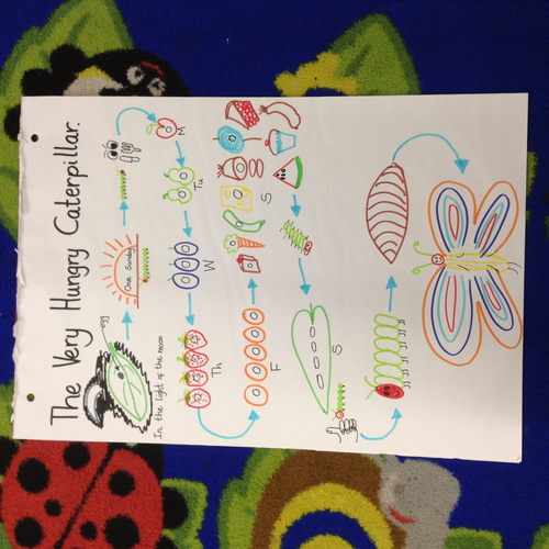 The Very Hungry Caterpillar - Story Map