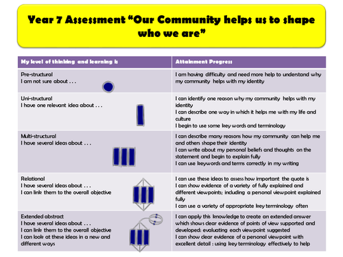 Key Stage 3 Solo Taxonomy Assessment : Our Community helps us shape who we are