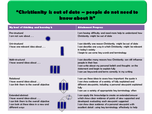 Key Stage 3 SOLO Taxonomy Assessment  : Christianity is out of date