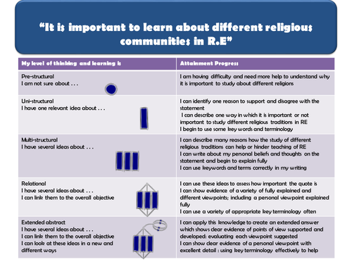 KS3 Solo Taxonomy Assessment : It is important to learn about different religious communities